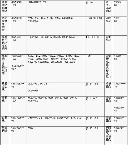 常用<a href='http://m.happyankle.com/' target='_blank'><strong>彈簧</strong></a>金屬材料的技術標準